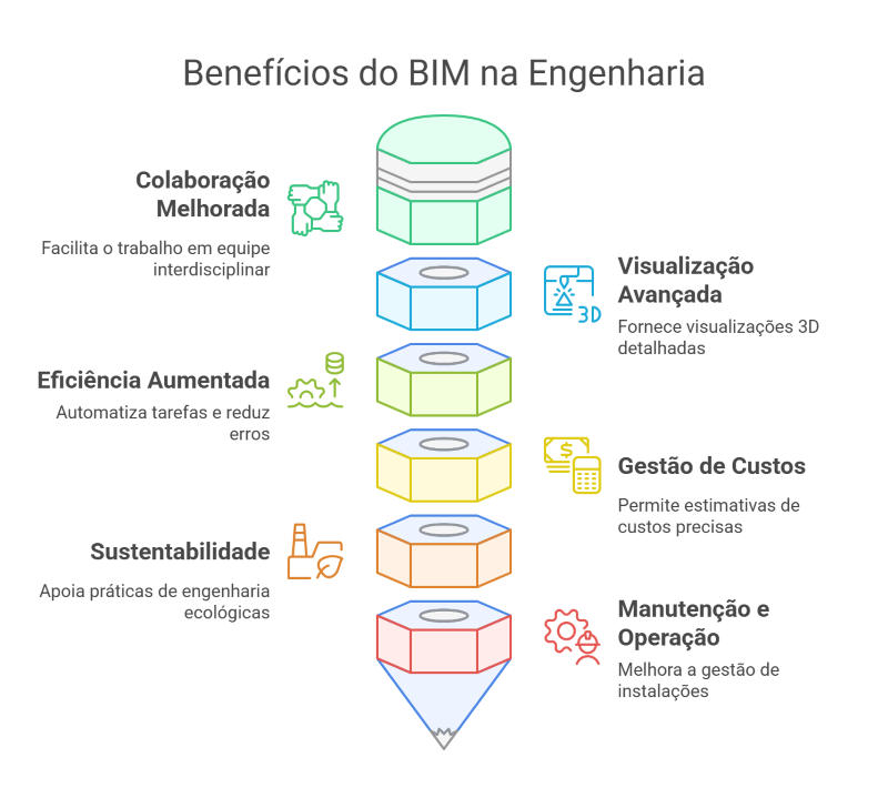 Os Benefícios da Modelagem BIM na Área de Engenharia