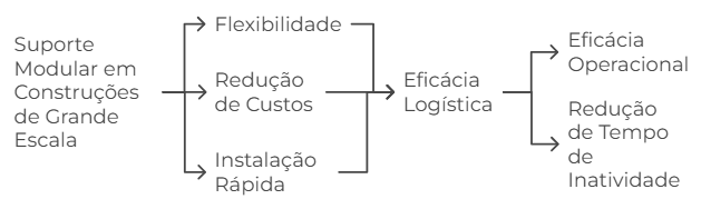 suportação modular na indústria moderna