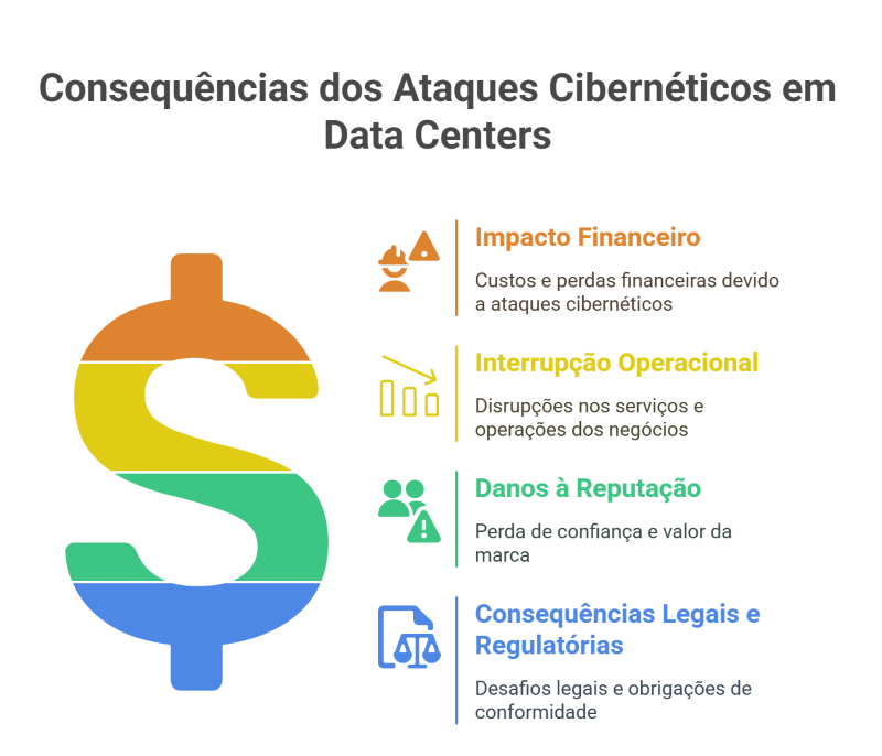 Consequências de um Ataque Cibernético a um Data Center